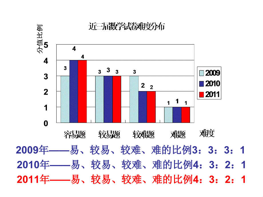 近年来中考数学试题解答易错点分析及备考启示_第2页