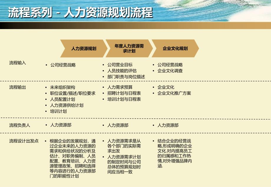 人力资源管理流程（标准） .ppt_第4页