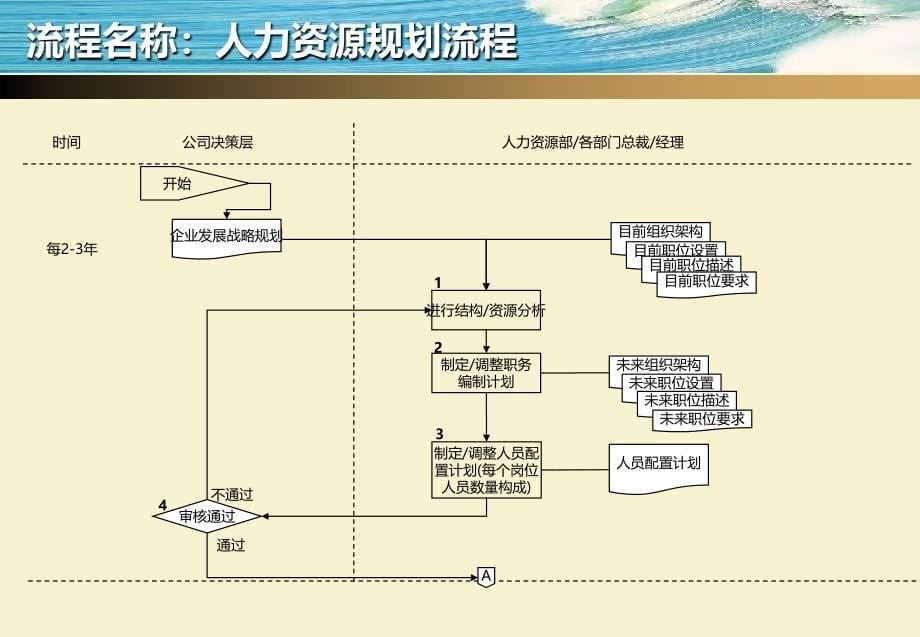 人力资源管理流程（标准） .ppt_第5页