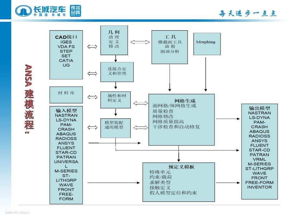 ANSA初级培训教程_第5页