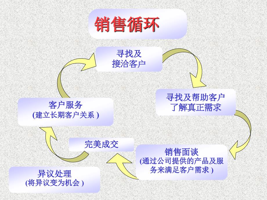 电话销售技巧_第4页