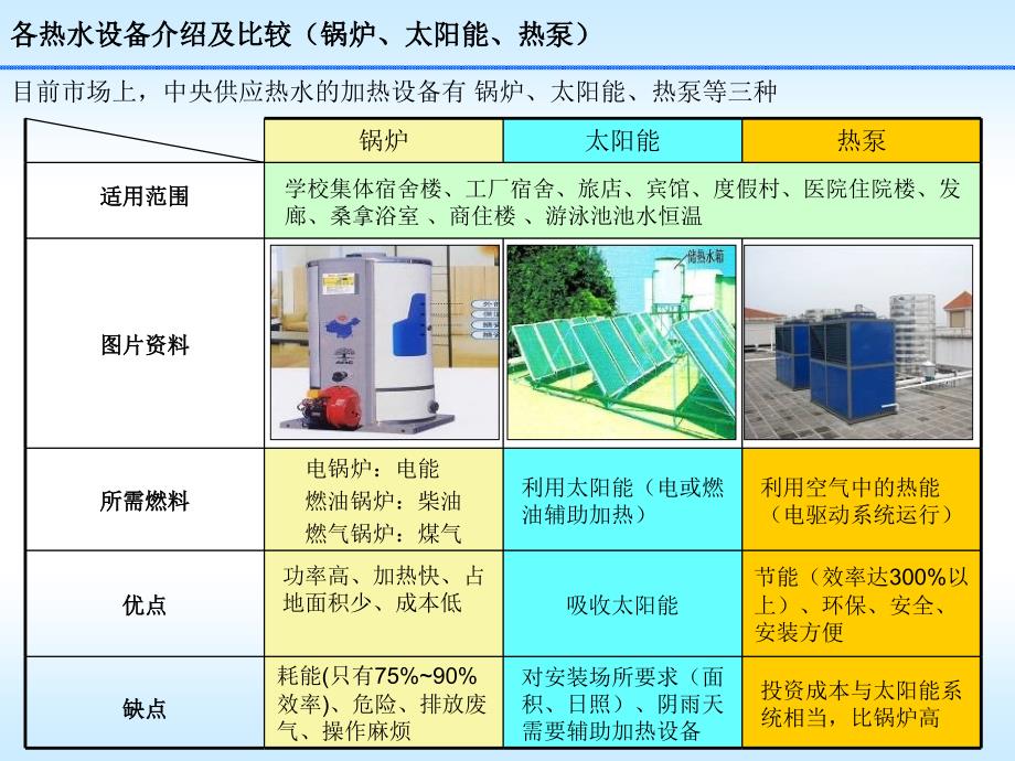 中央热泵热水系统培训资料_第2页