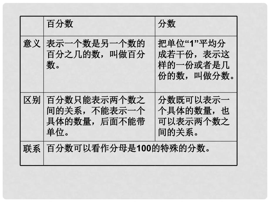 六年级数学上册 百分数的整理与复习 课件 青岛版_第4页