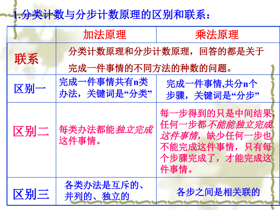 高二数学选修2-3全册复习课件_第4页