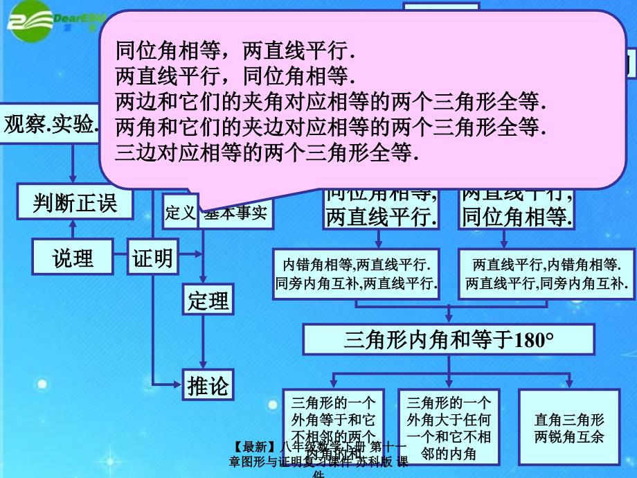 最新八年级数学下册第十一章图形与证明复习课件苏科版课件_第3页