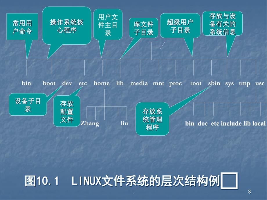 操作系统LINUX文件系统ppt课件_第3页