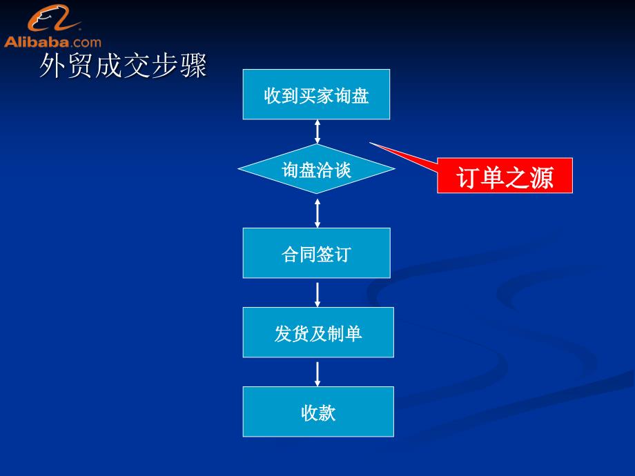 询盘回复技巧献给外贸新人_第3页