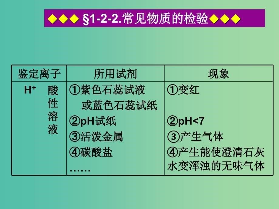 高中化学 1.2.2 常见物质的检验课件 苏教版必修1.ppt_第5页