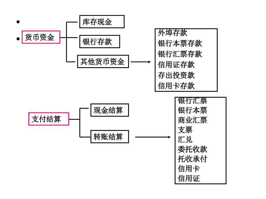 财务会计第二章货币资金_第3页