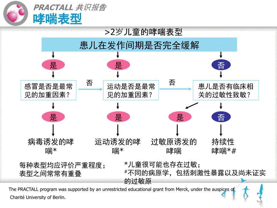 儿童哮喘诊断治疗_第3页