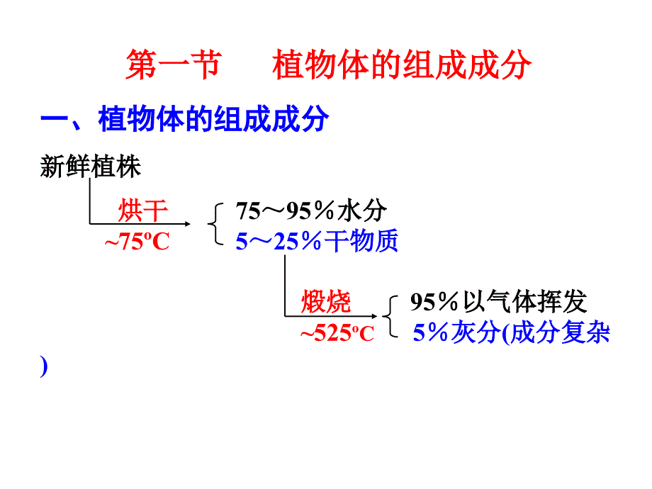 《植物的营养元素》PPT课件_第2页