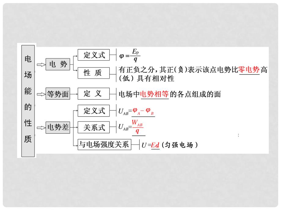 高考物理一轮复习 第六章 静电场 第2节 电场能的性质课件_第2页