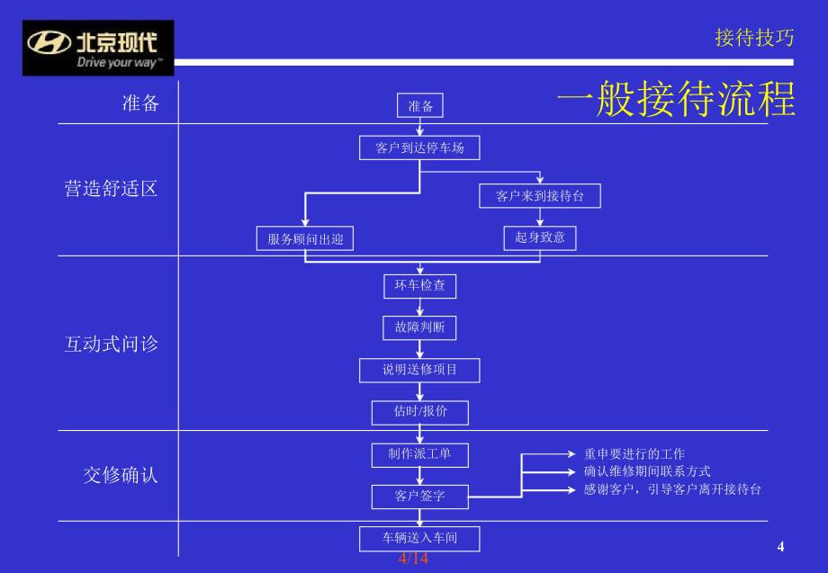 北京现代售後服务进阶培训_第4页