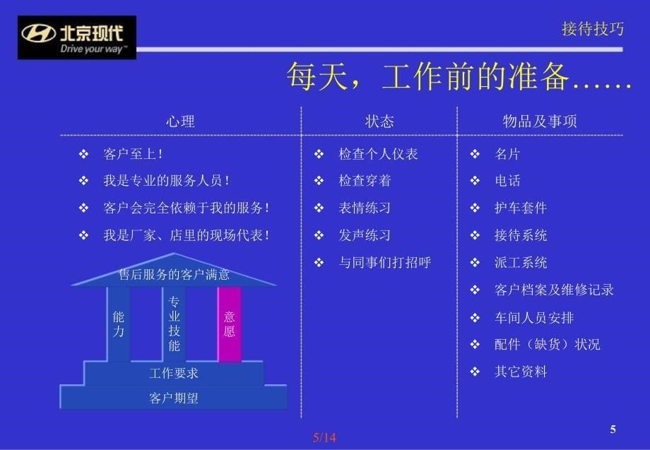 北京现代售後服务进阶培训_第5页