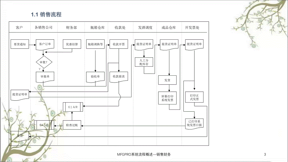 MFGPRO系统流程概述销售财务课件_第3页