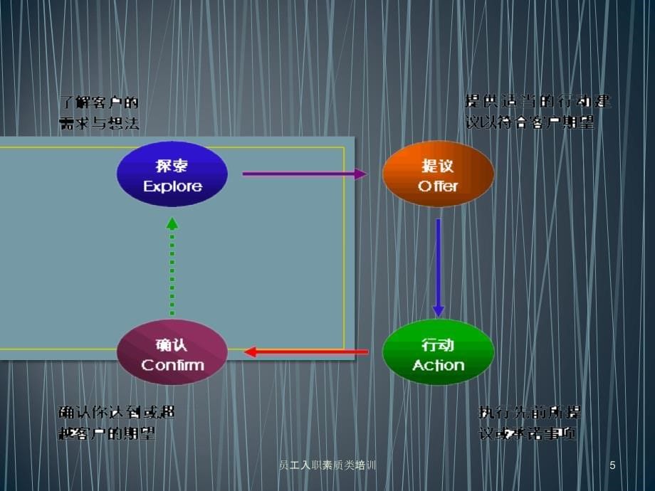 员工入职素质类培训课件_第5页