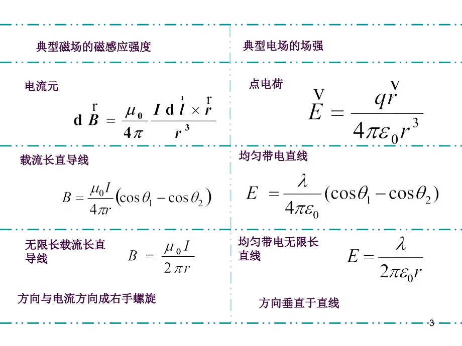 大学物理电磁学总结精华ppt课件_第3页