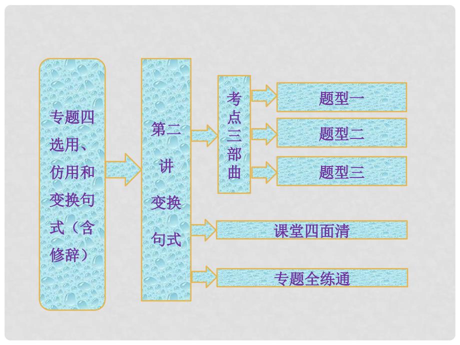 高考语文总复习资料 专题四 第二讲 变换句式课件_第1页