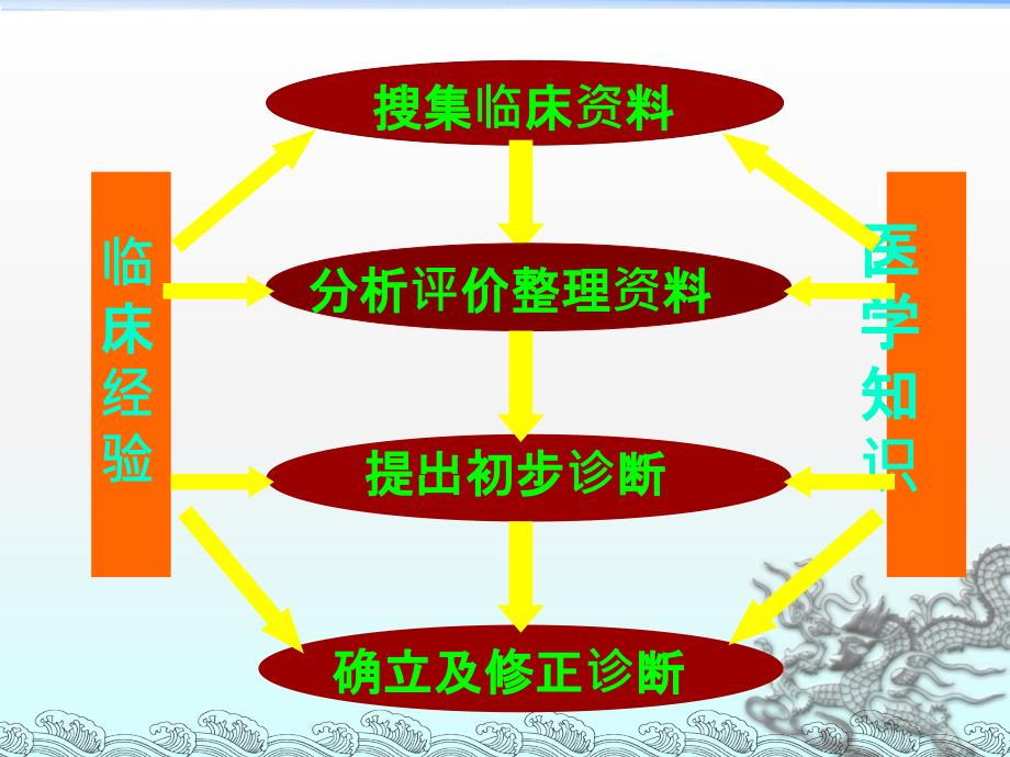 诊断学临床思维方法PPT课件_第3页