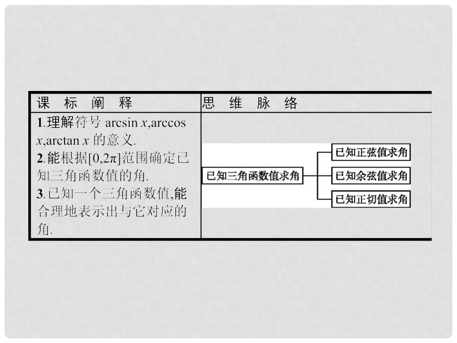 高中数学 第一章 基本初等函数（II）1.3 三角函数的图象与性质 1.3.3 已知三角函数值求角课件 新人教B版必修4_第2页