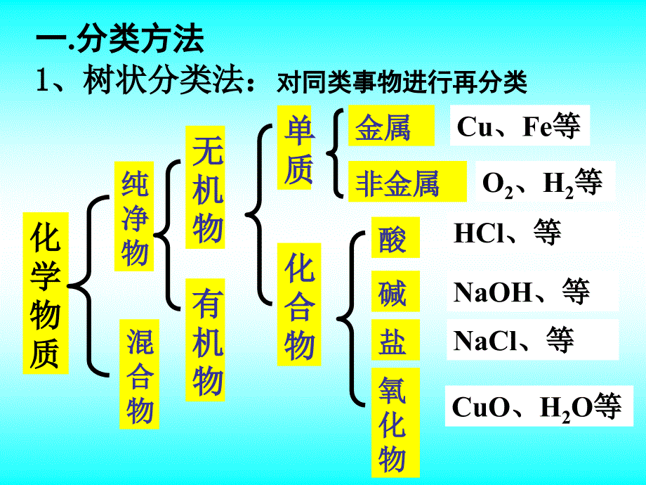 高中化学必修1第二章第一节张瑾_第2页