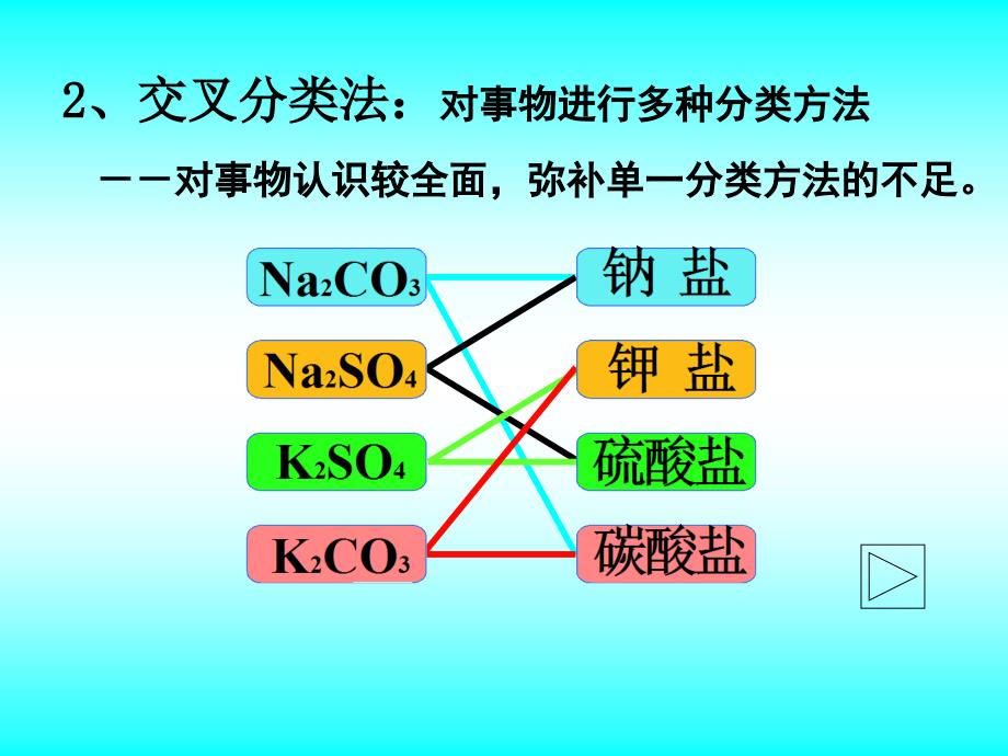 高中化学必修1第二章第一节张瑾_第3页