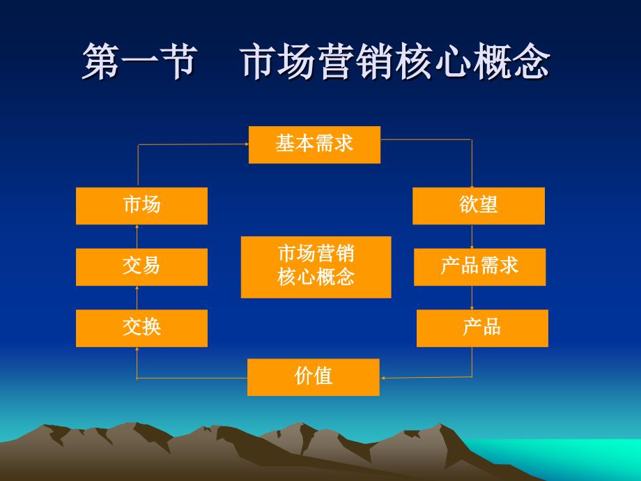 同济大学吴泗宗市场营销第1章认识营销_第3页