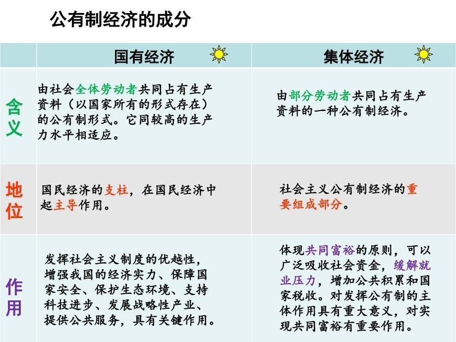 高中政治必修一课件：42基本基本制度_第5页