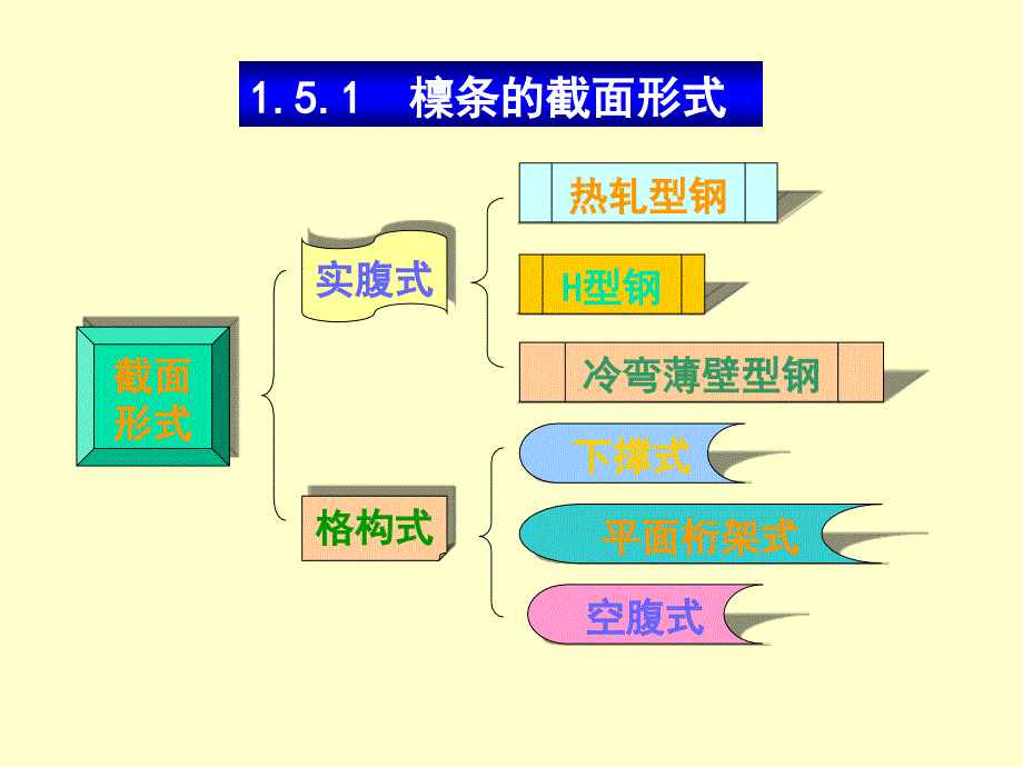 门钢结构檩条实用计算_第2页