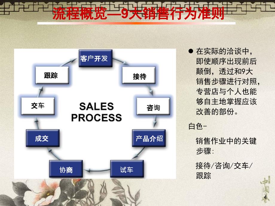 郑州日产销售九大流程.ppt_第4页