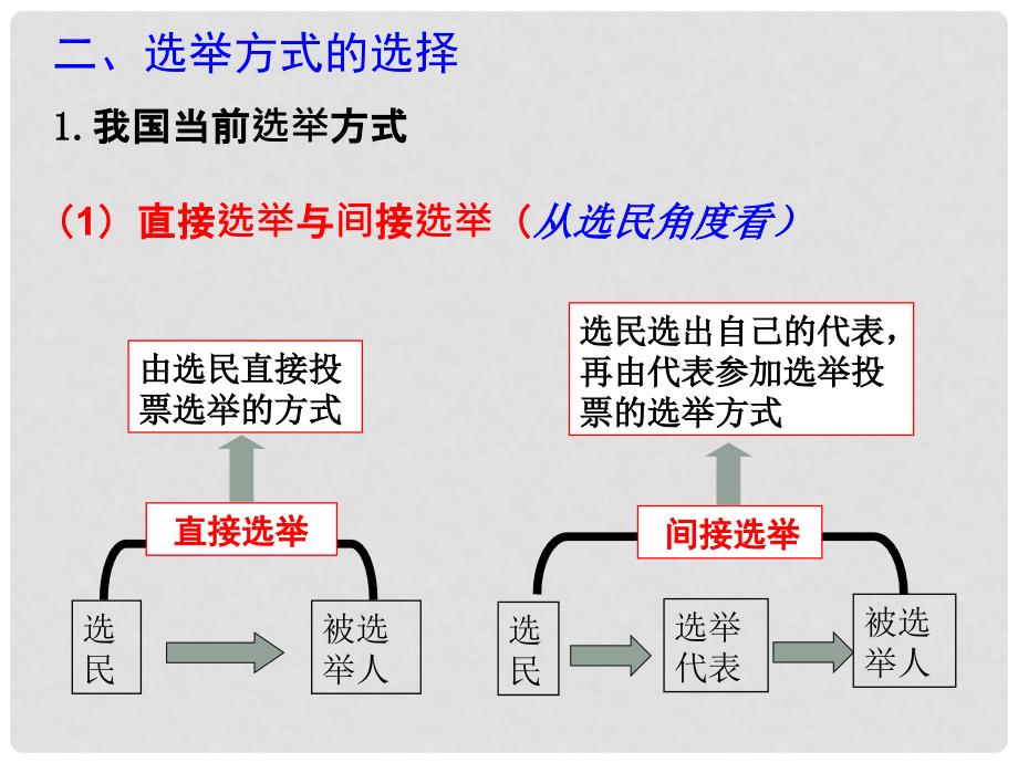 高中政治 2.1《民主选举投出理性一票》课件 新人教版必修2_第4页