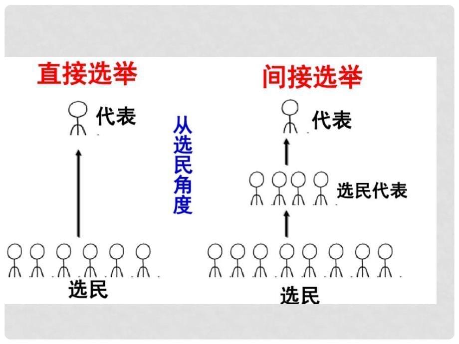 高中政治 2.1《民主选举投出理性一票》课件 新人教版必修2_第5页