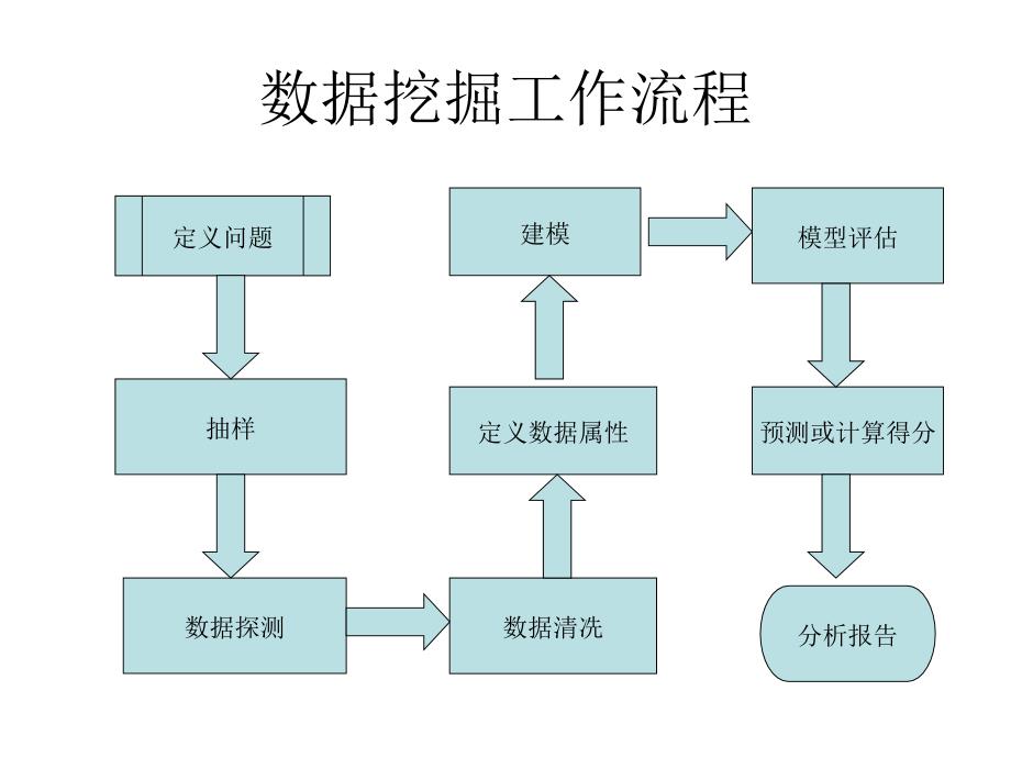 市场调查：第二讲 消费响应预测模型_第3页