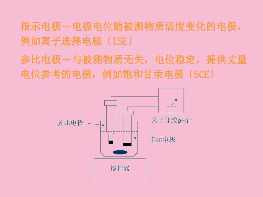 仪器分析第三章电位分析法ppt课件_第3页