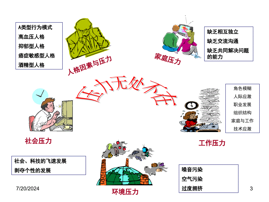 组织行为学第四章工作压力课件_第3页