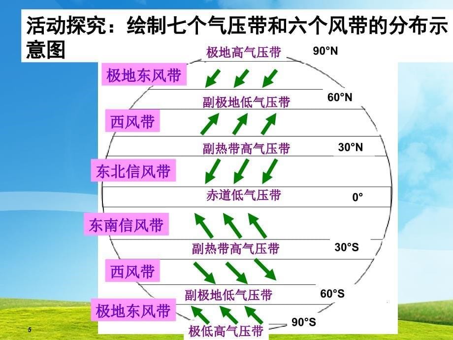 大气圈与天气气候_第5页