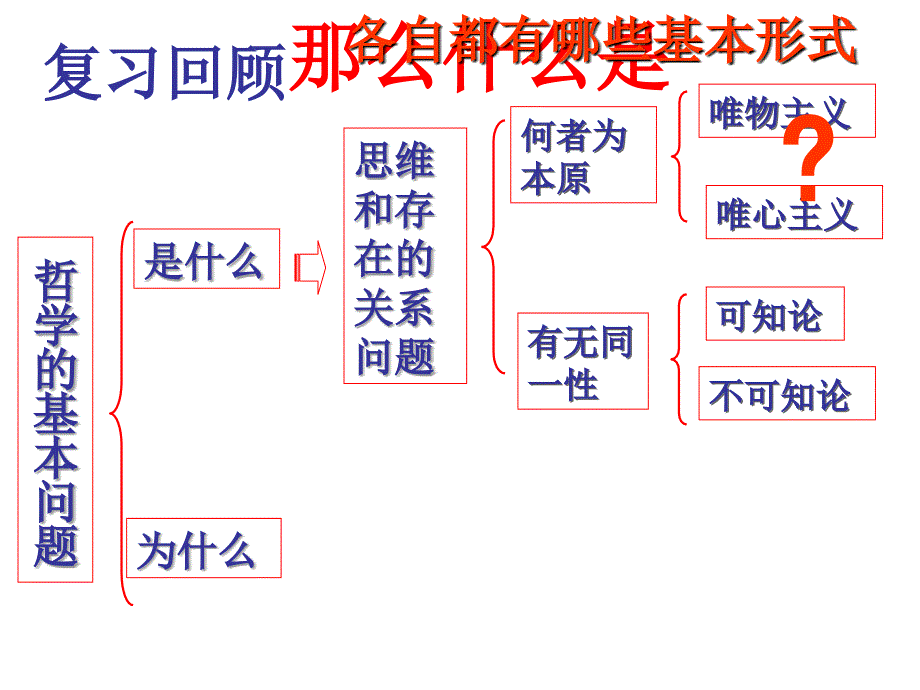 唯物主义和唯心主义(公开课修改版)_第2页