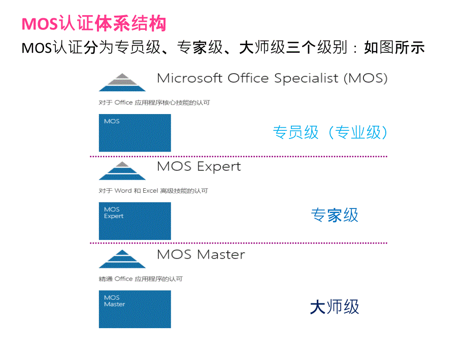 MOS认证考试简介.8_第4页