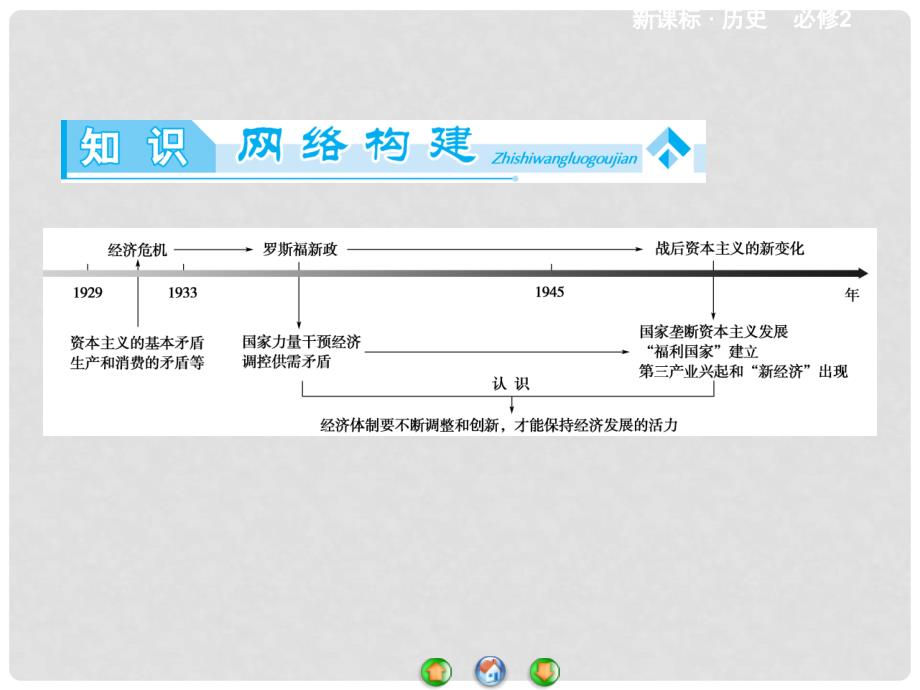 高中历史 世界资本主义经济政策的调整单元归纳提升 新人教版必修2_第2页