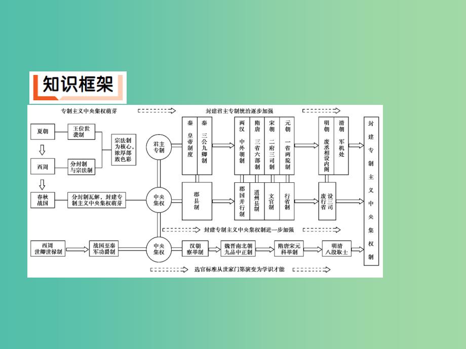 2019高考历史二轮复习 专题一 中国古代政治制度课件.ppt_第3页