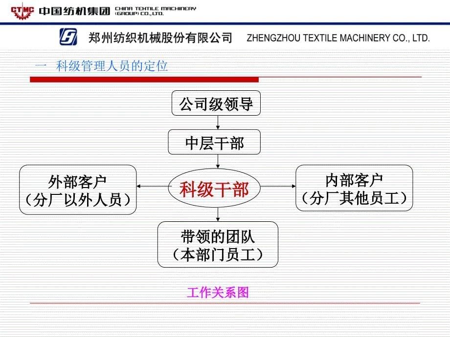 科级管理人员管理与创新_第5页