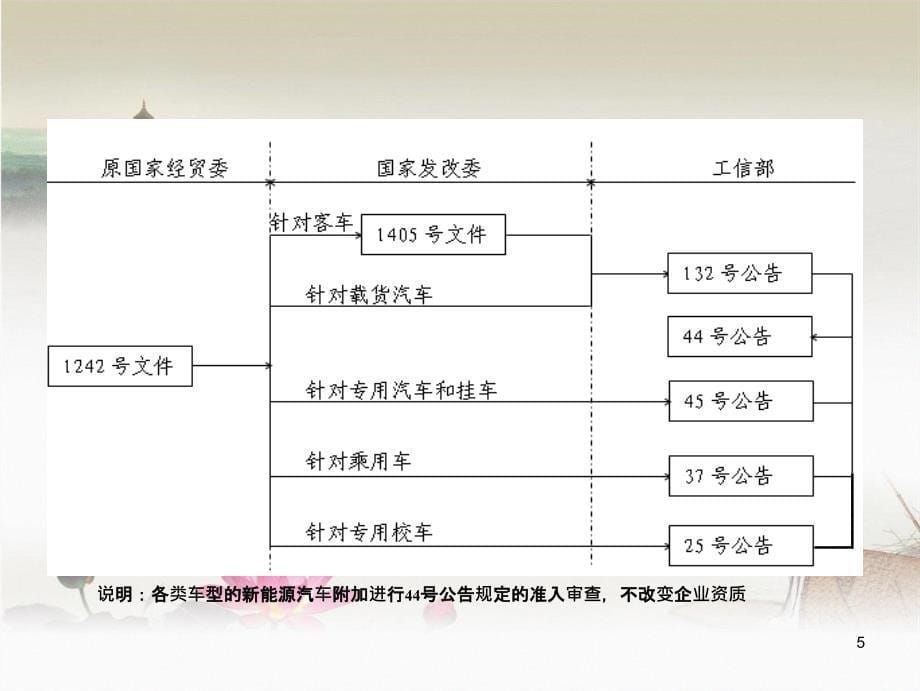 汽车生产企业准入管理规则介绍分析_第5页