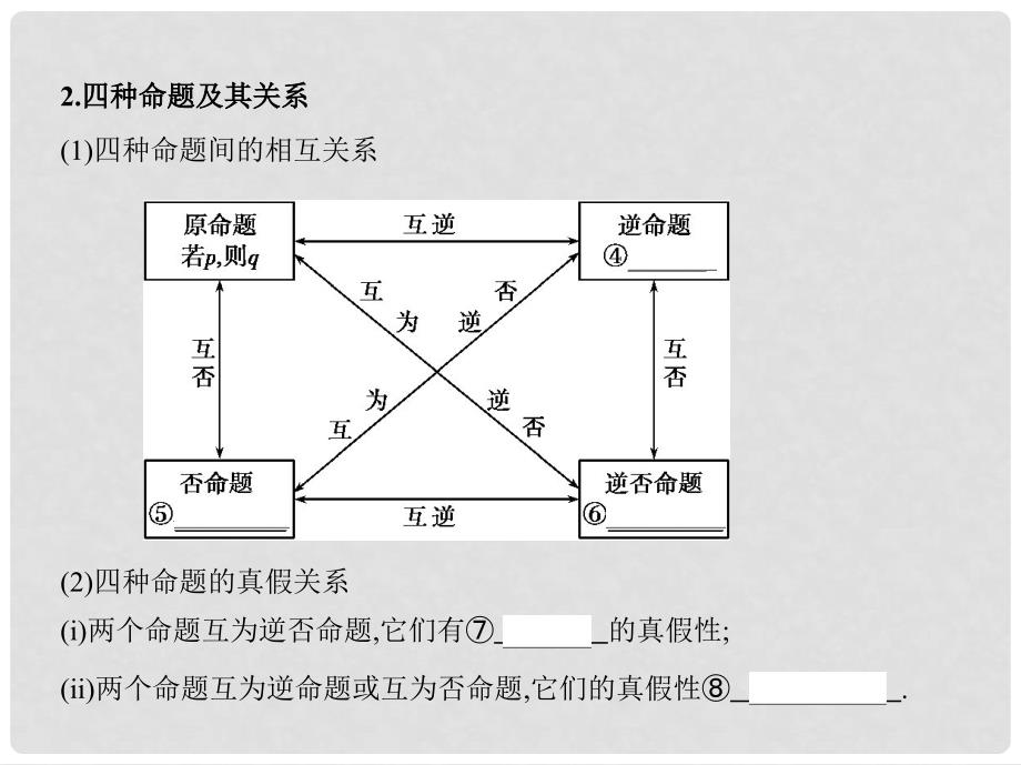 高三数学一轮复习 第一章 集合 第二节 命题及其关系、充分条件与必要条件课件 文_第3页