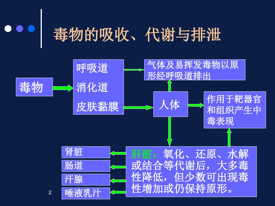 中毒抢救(有机磷农药中毒)PowerPoint 演示文稿_第2页