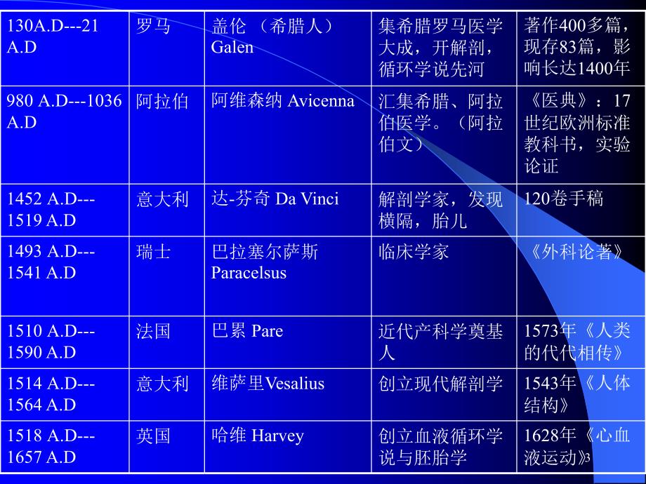 医学英语构词法缩写词ppt课件_第3页