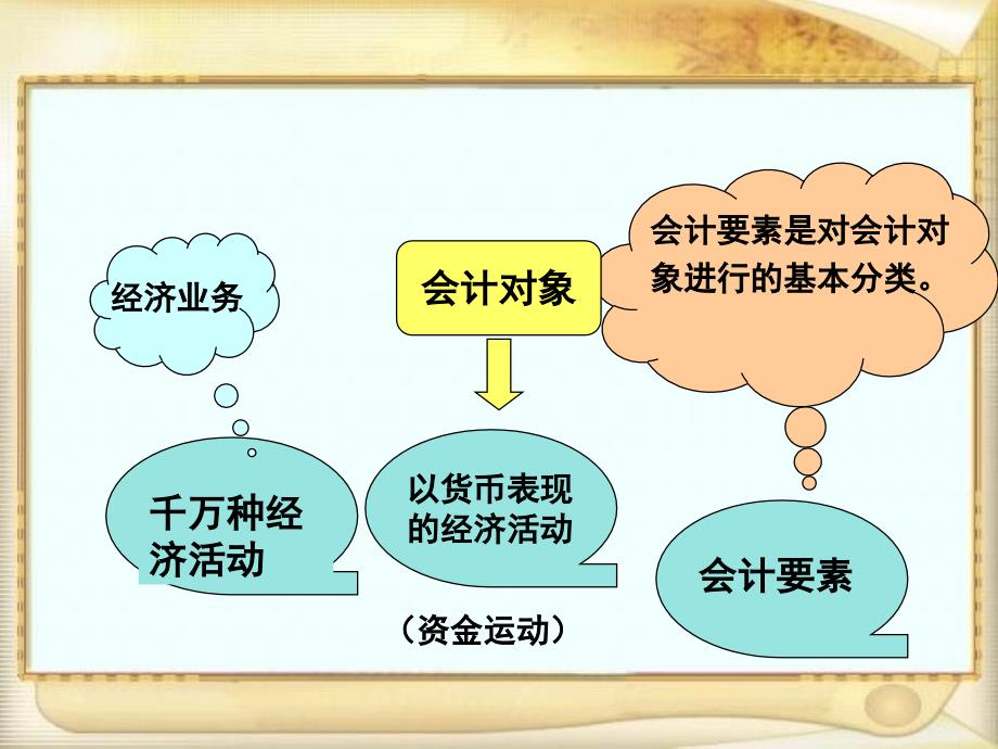 基础会计第二章会计要素及会计平衡公式课件_第4页