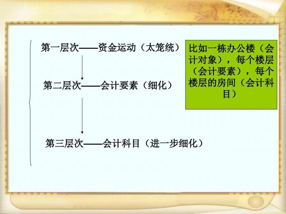 基础会计第二章会计要素及会计平衡公式课件_第5页