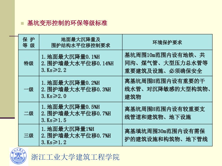 [工学]lecture10地下工程施工环境影响与保护_第4页