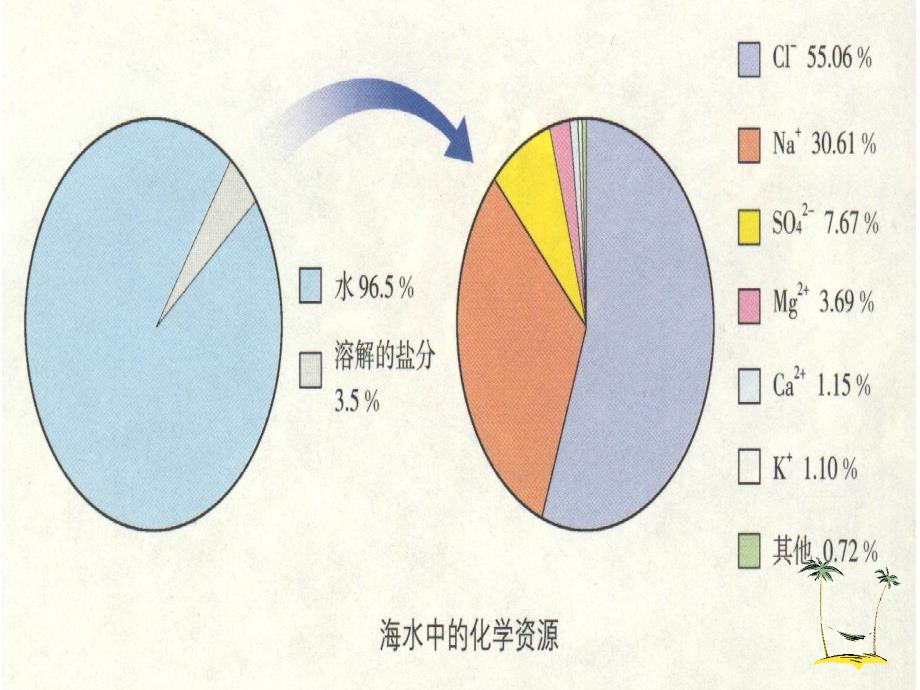 九年级化学全册 第8单元 第1节 海洋化学资源课件 鲁教版_第4页