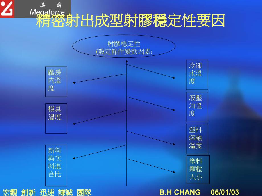 成型射出原理简介与产品缺陷6[1].1张炳煌_第3页